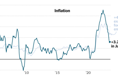 Encouraging Signs Of Inflation Despite Rising Rates.png